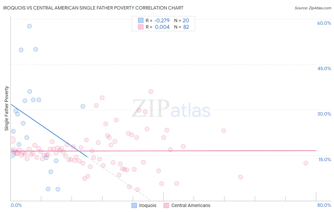 Iroquois vs Central American Single Father Poverty