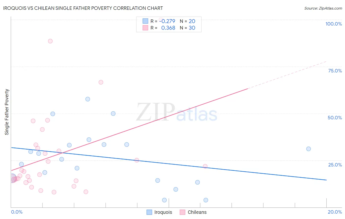 Iroquois vs Chilean Single Father Poverty