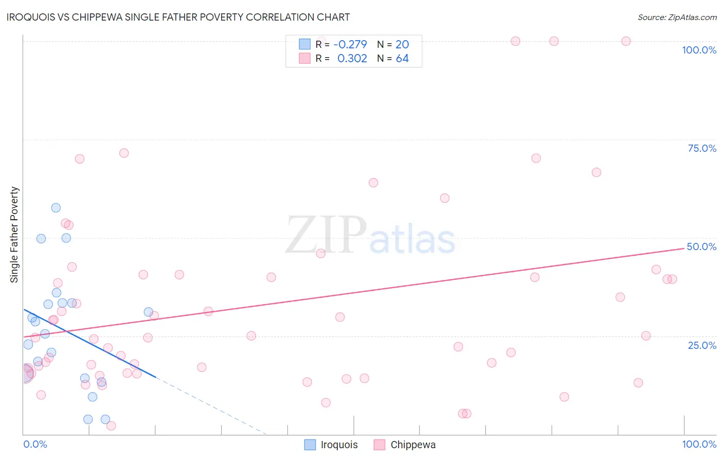 Iroquois vs Chippewa Single Father Poverty