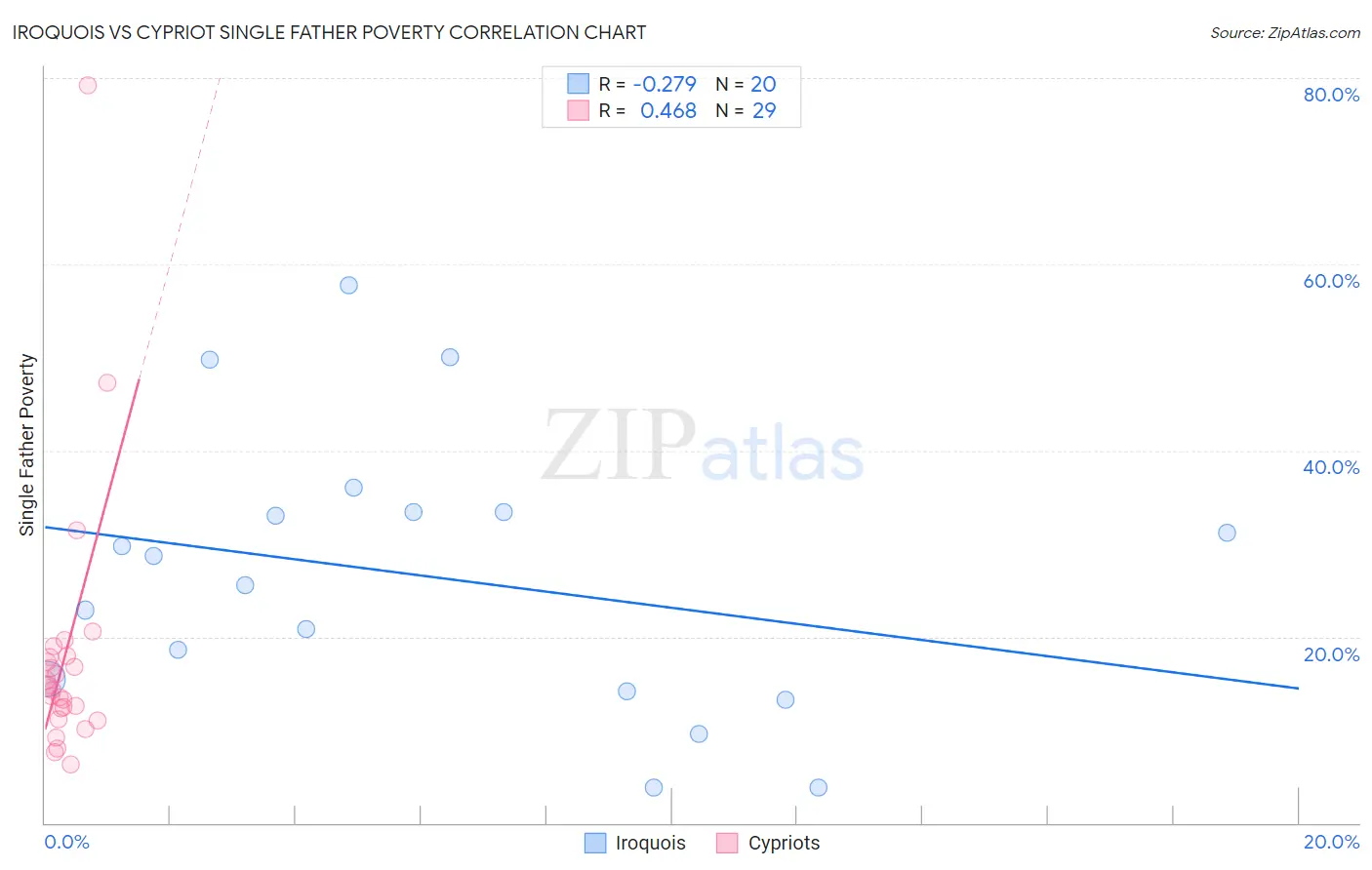 Iroquois vs Cypriot Single Father Poverty