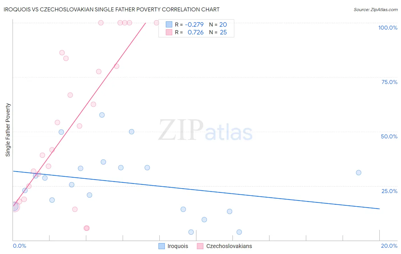 Iroquois vs Czechoslovakian Single Father Poverty