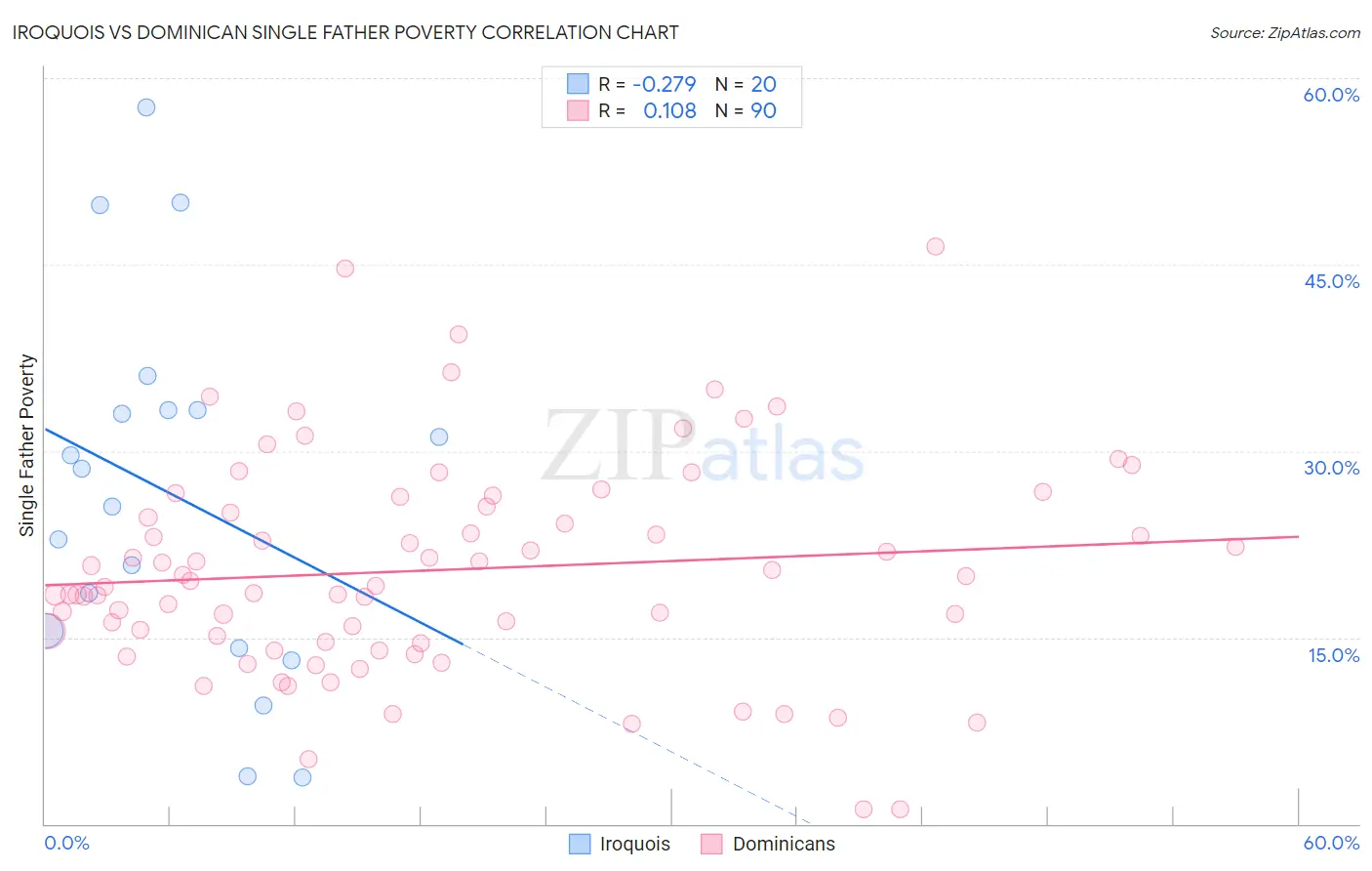 Iroquois vs Dominican Single Father Poverty