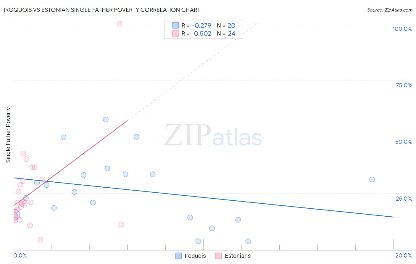 Iroquois vs Estonian Single Father Poverty