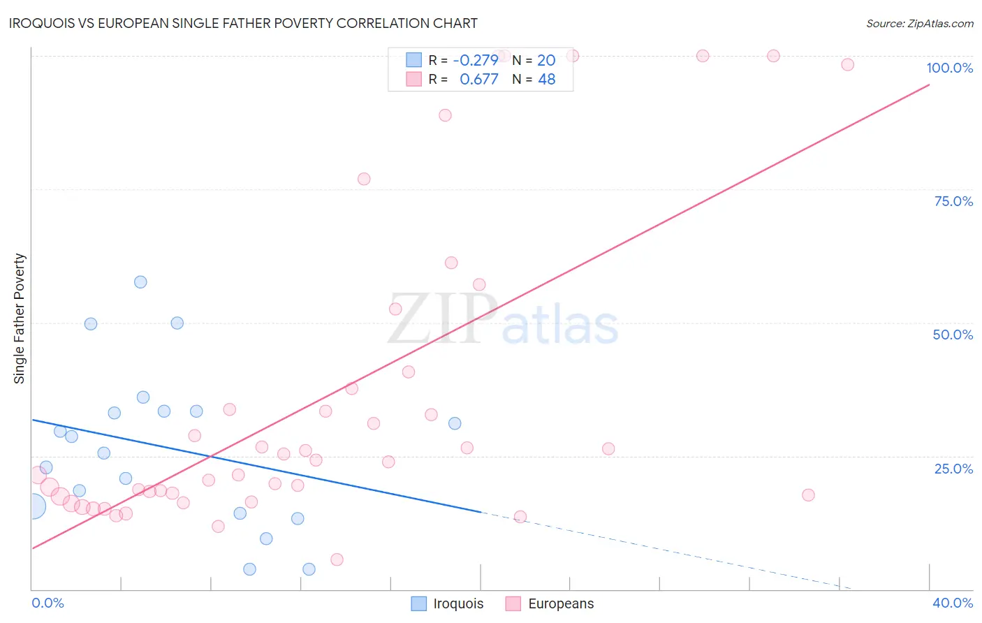 Iroquois vs European Single Father Poverty