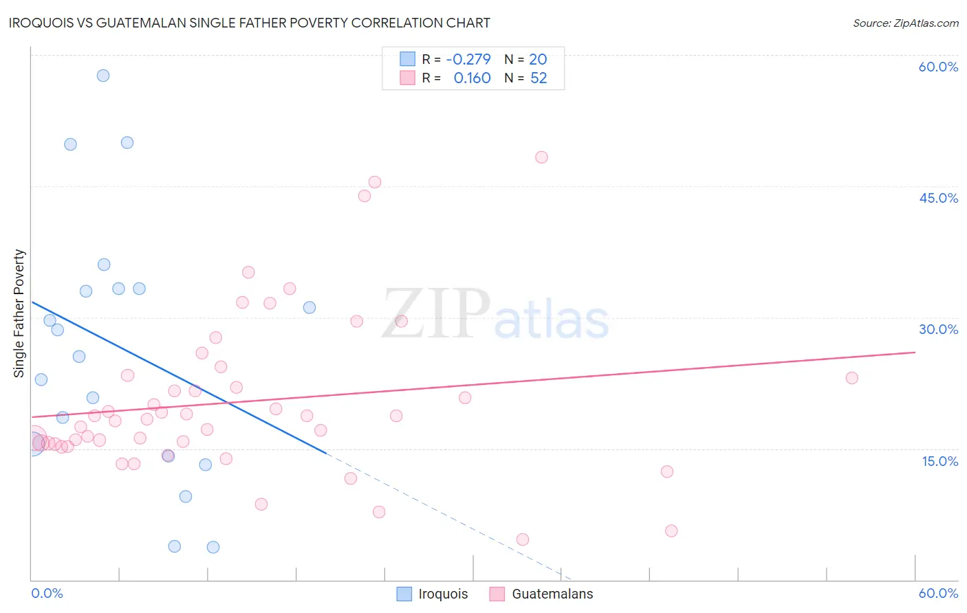 Iroquois vs Guatemalan Single Father Poverty