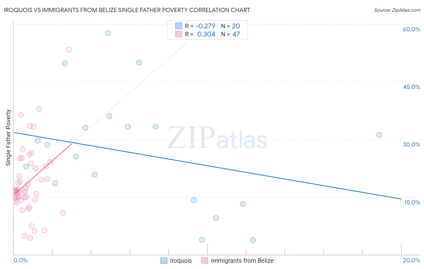 Iroquois vs Immigrants from Belize Single Father Poverty