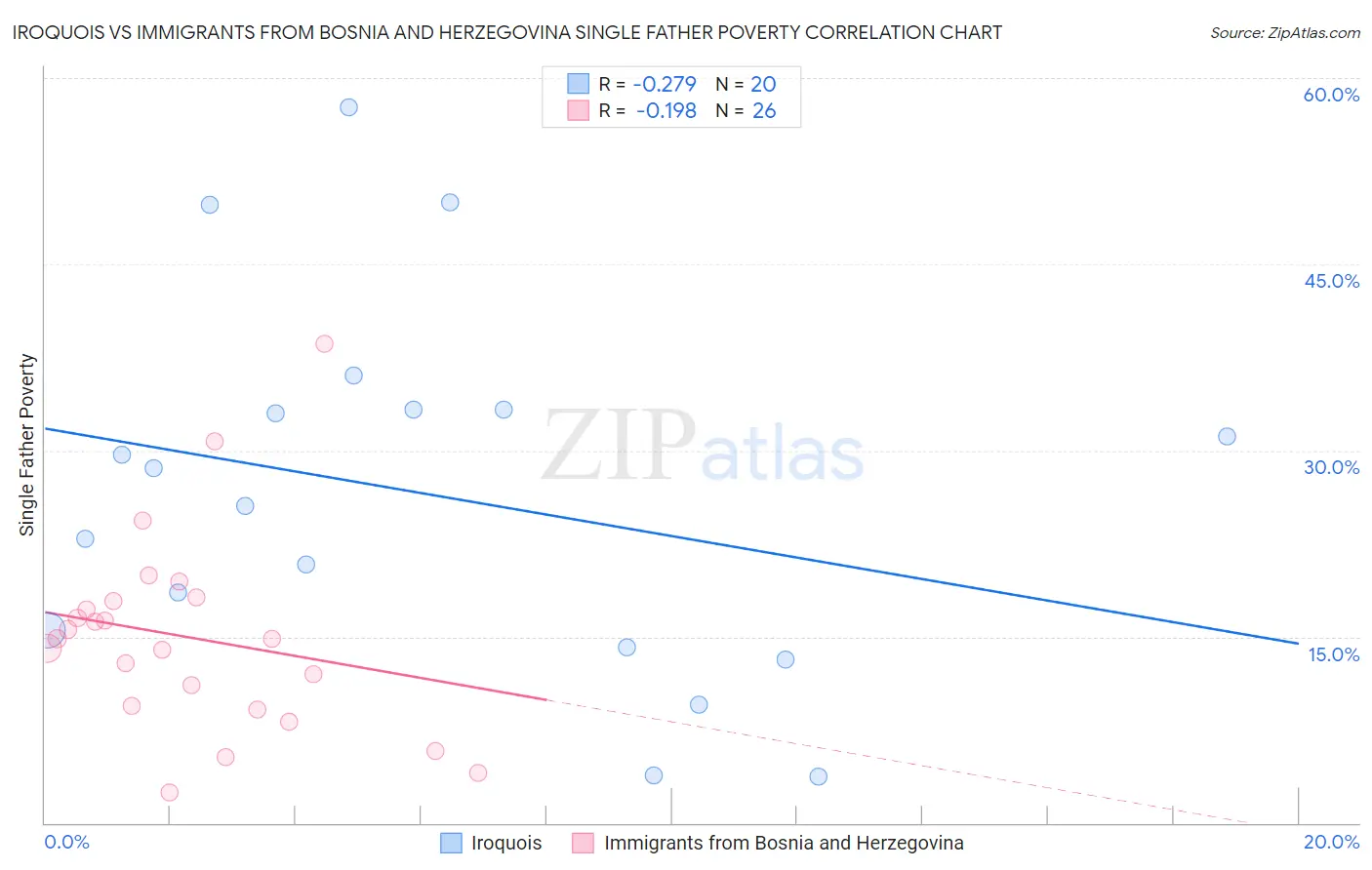 Iroquois vs Immigrants from Bosnia and Herzegovina Single Father Poverty