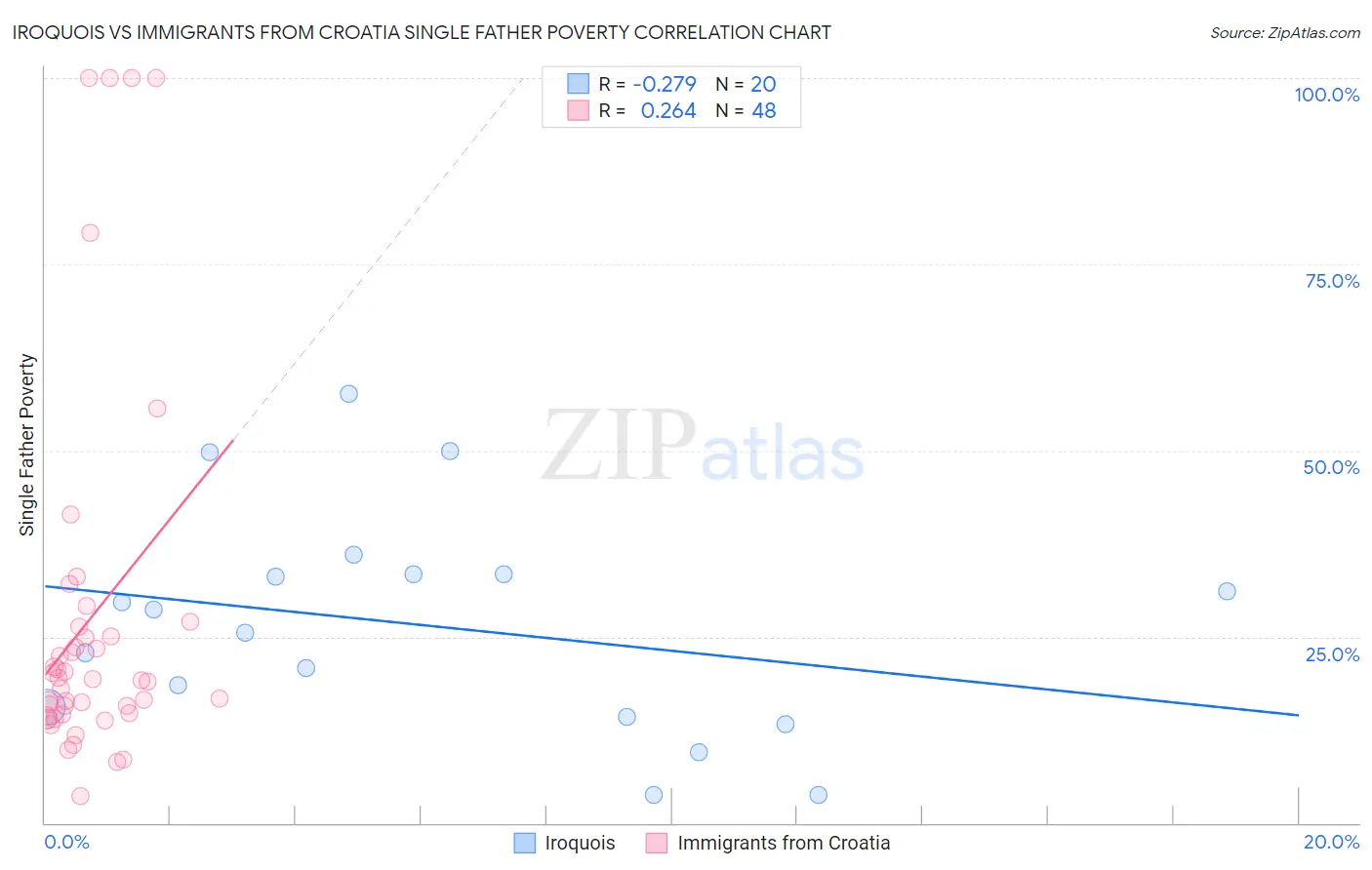 Iroquois vs Immigrants from Croatia Single Father Poverty