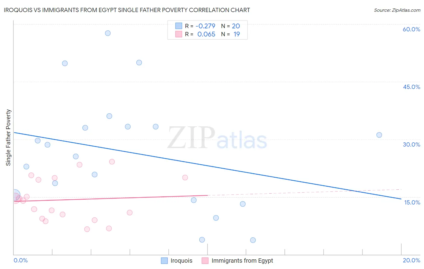 Iroquois vs Immigrants from Egypt Single Father Poverty
