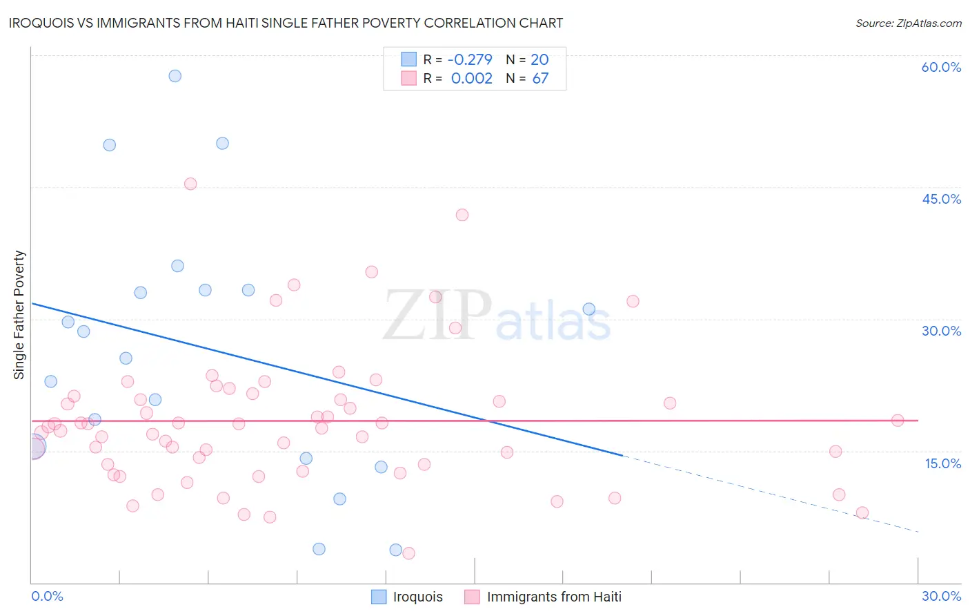 Iroquois vs Immigrants from Haiti Single Father Poverty