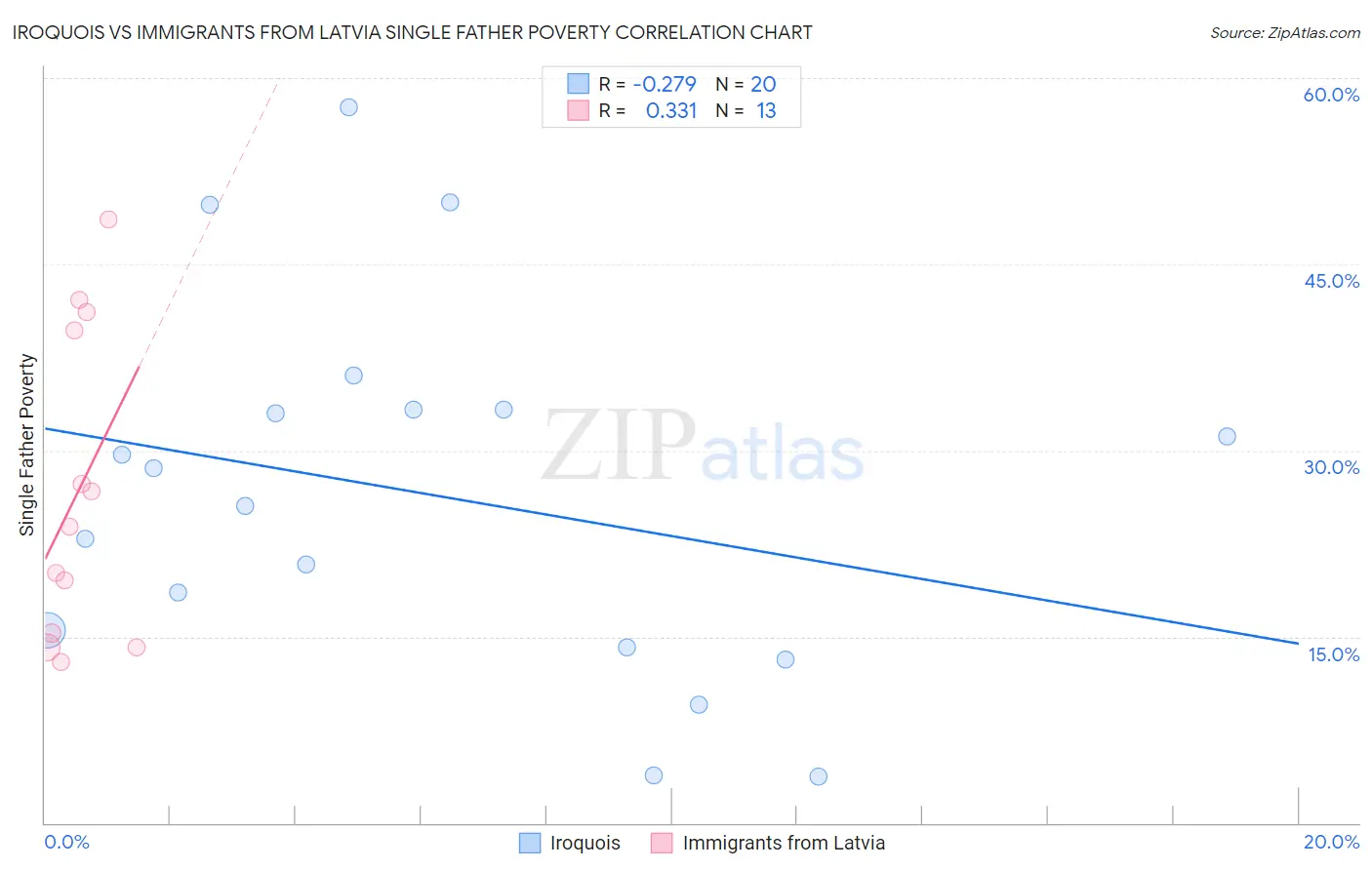 Iroquois vs Immigrants from Latvia Single Father Poverty