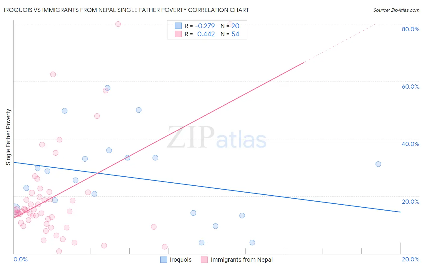 Iroquois vs Immigrants from Nepal Single Father Poverty