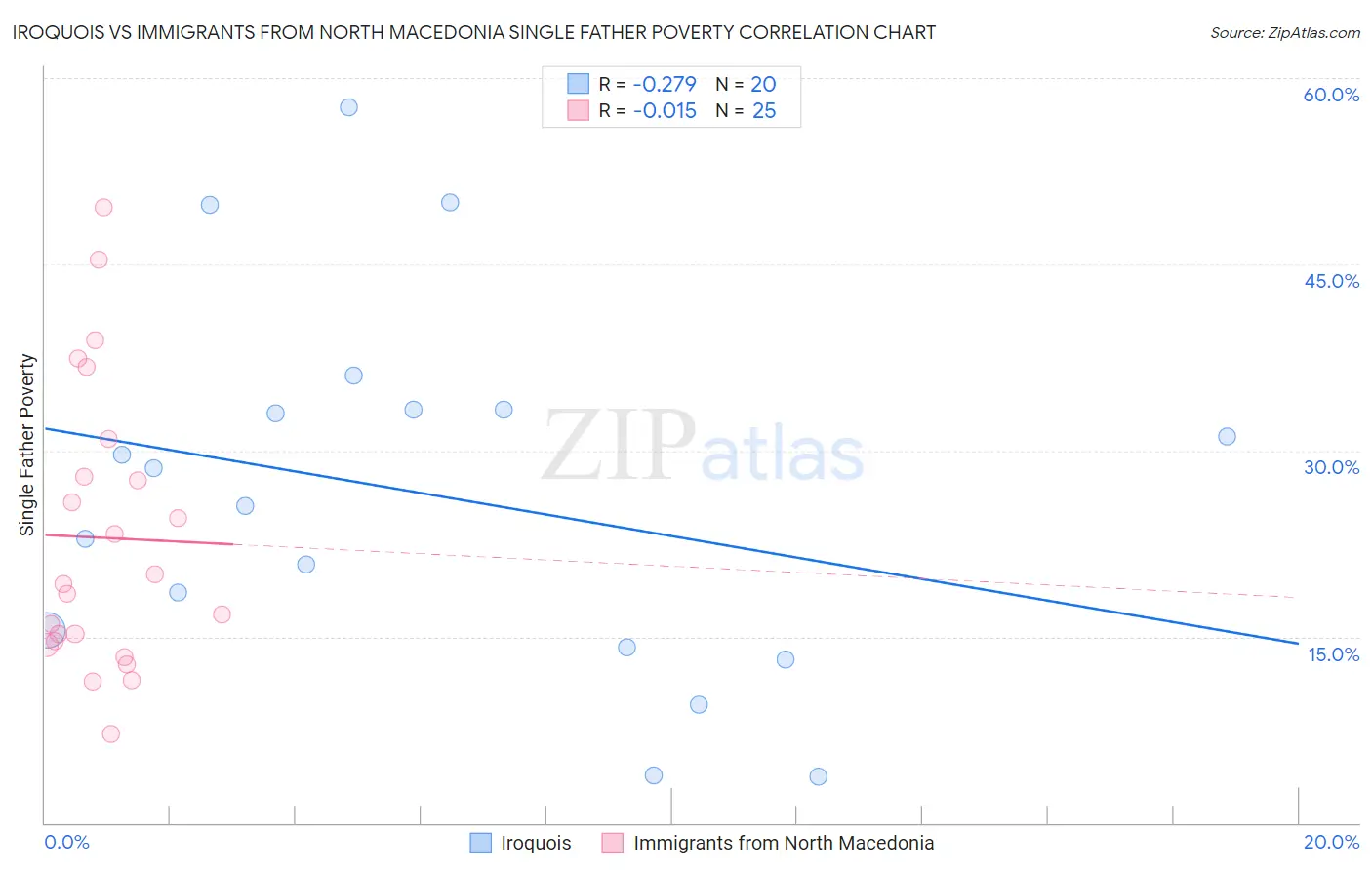 Iroquois vs Immigrants from North Macedonia Single Father Poverty