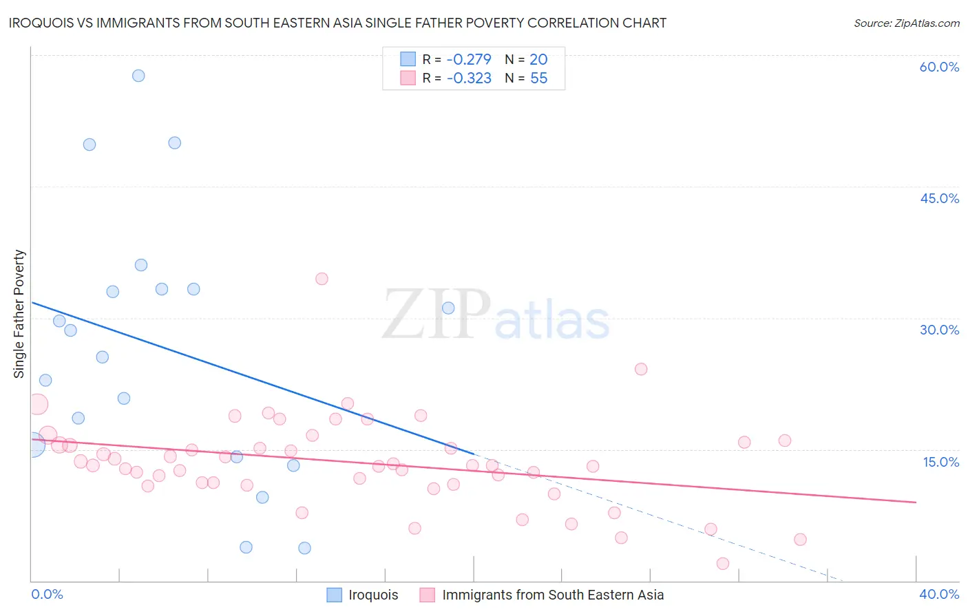 Iroquois vs Immigrants from South Eastern Asia Single Father Poverty