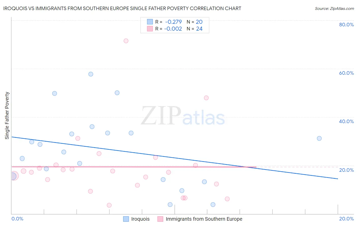 Iroquois vs Immigrants from Southern Europe Single Father Poverty