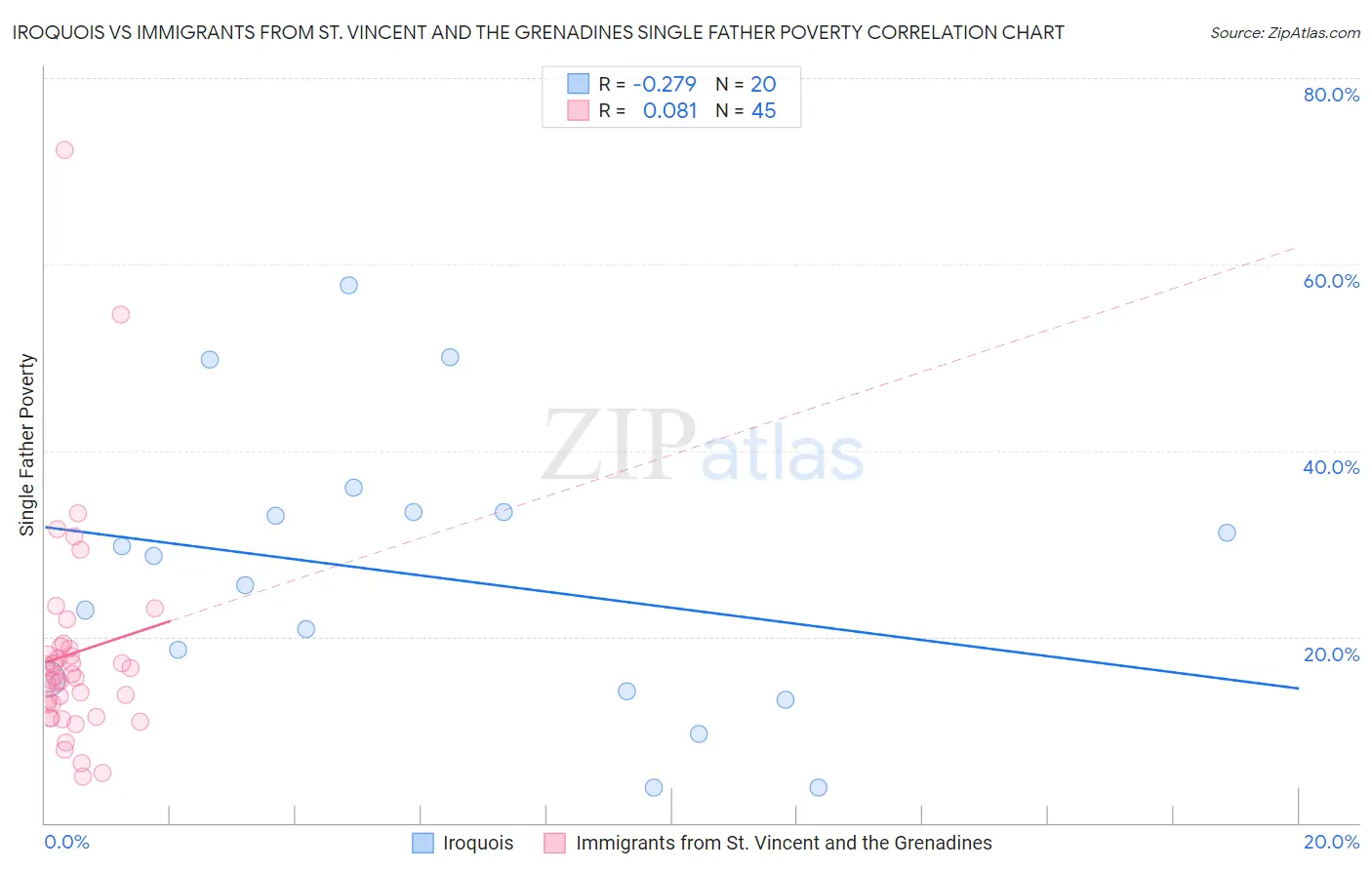 Iroquois vs Immigrants from St. Vincent and the Grenadines Single Father Poverty