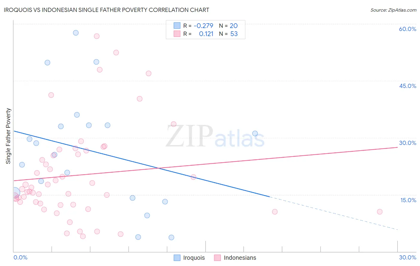 Iroquois vs Indonesian Single Father Poverty
