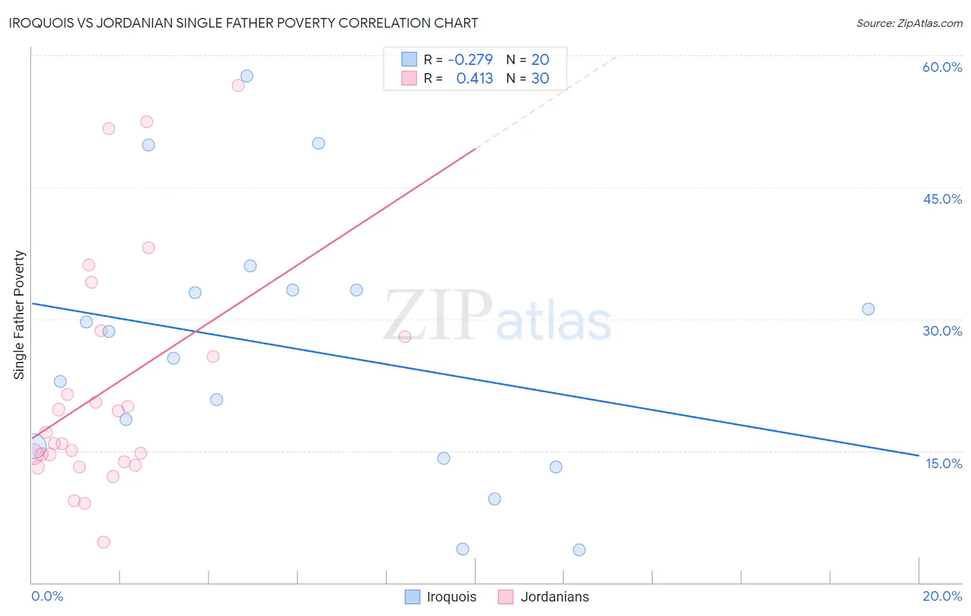 Iroquois vs Jordanian Single Father Poverty