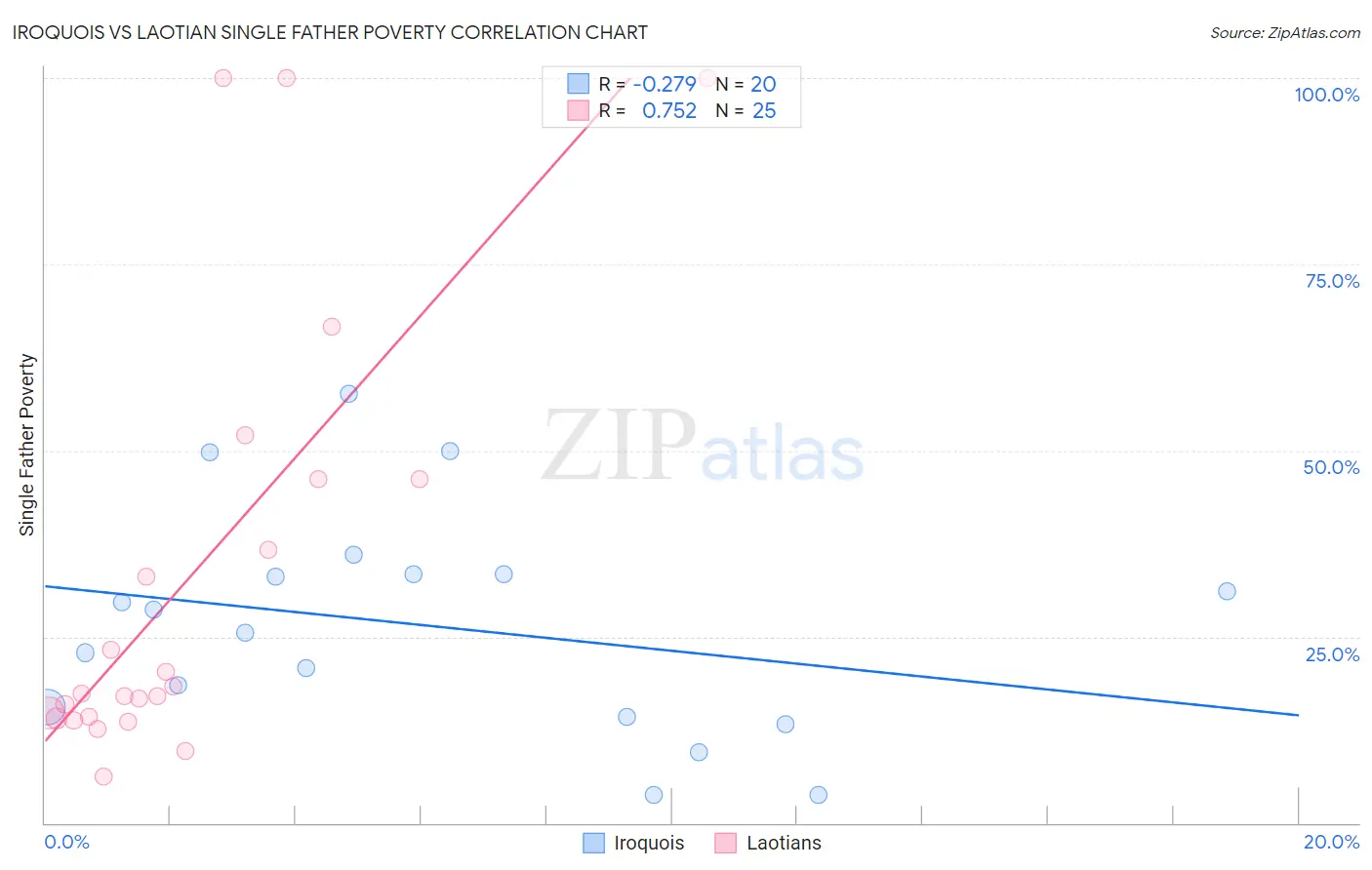 Iroquois vs Laotian Single Father Poverty