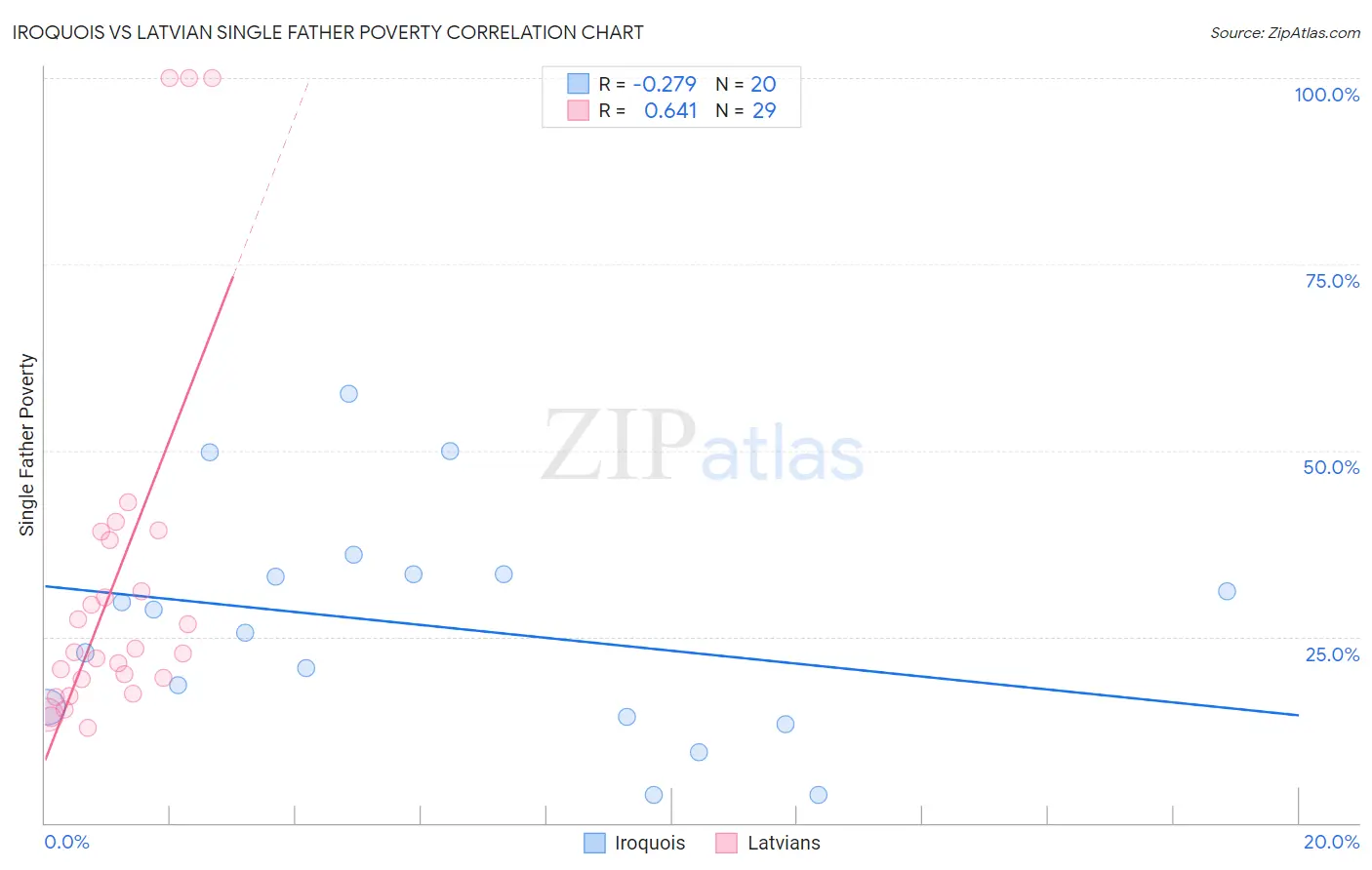 Iroquois vs Latvian Single Father Poverty