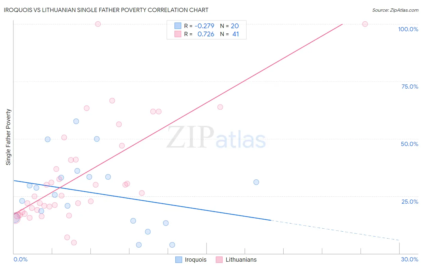 Iroquois vs Lithuanian Single Father Poverty