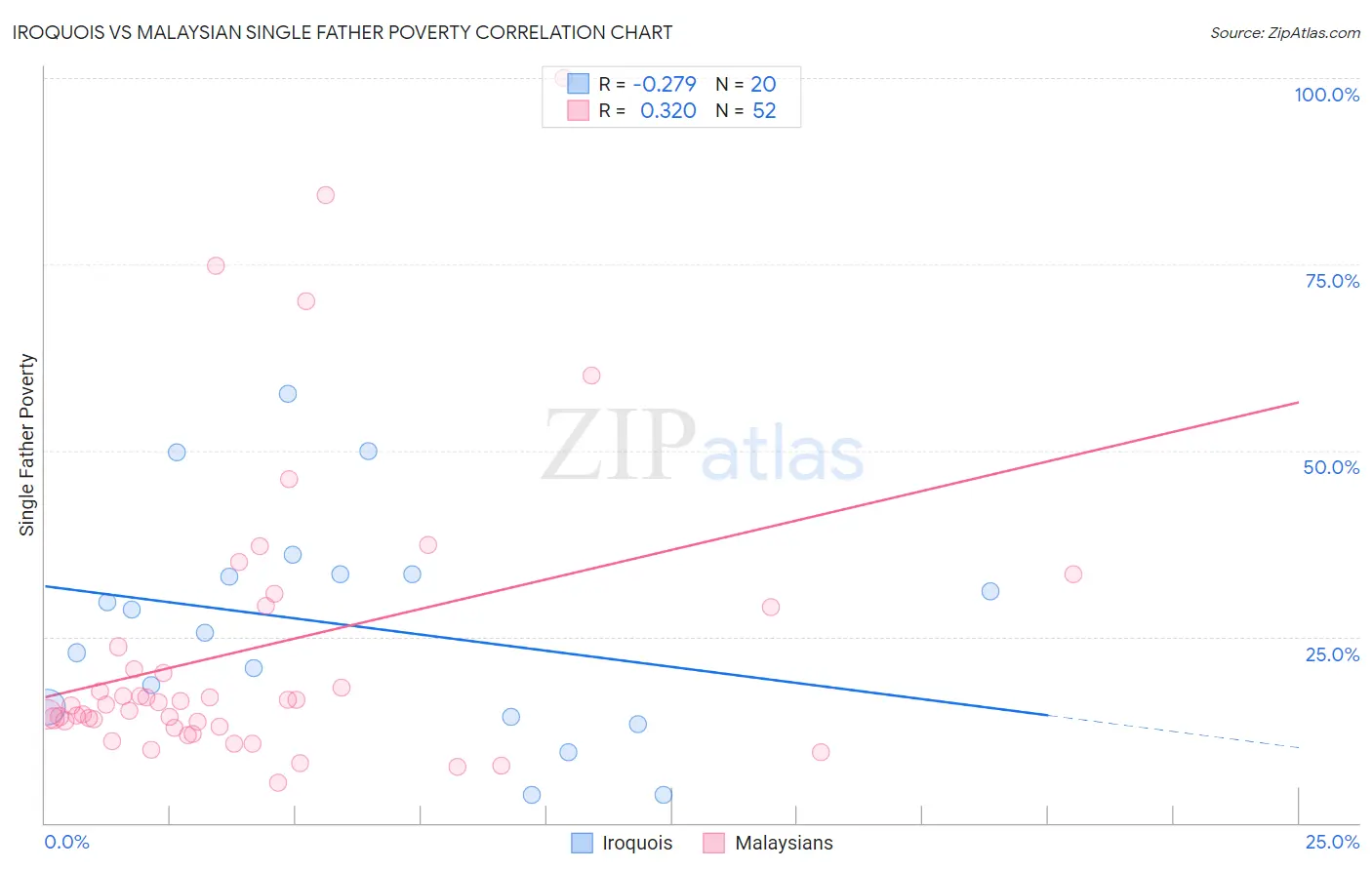 Iroquois vs Malaysian Single Father Poverty