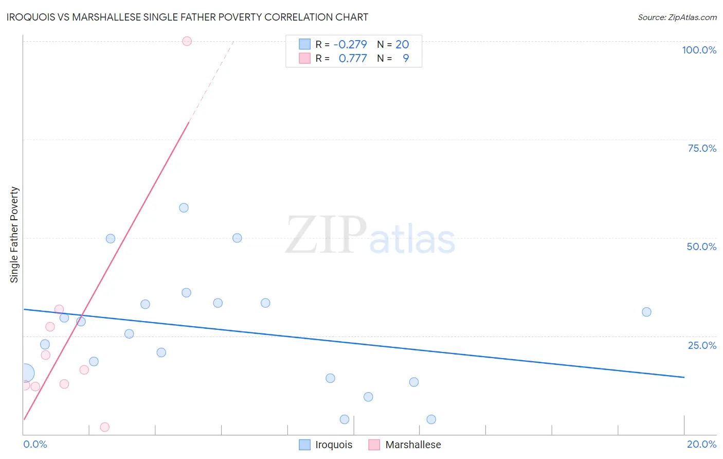 Iroquois vs Marshallese Single Father Poverty