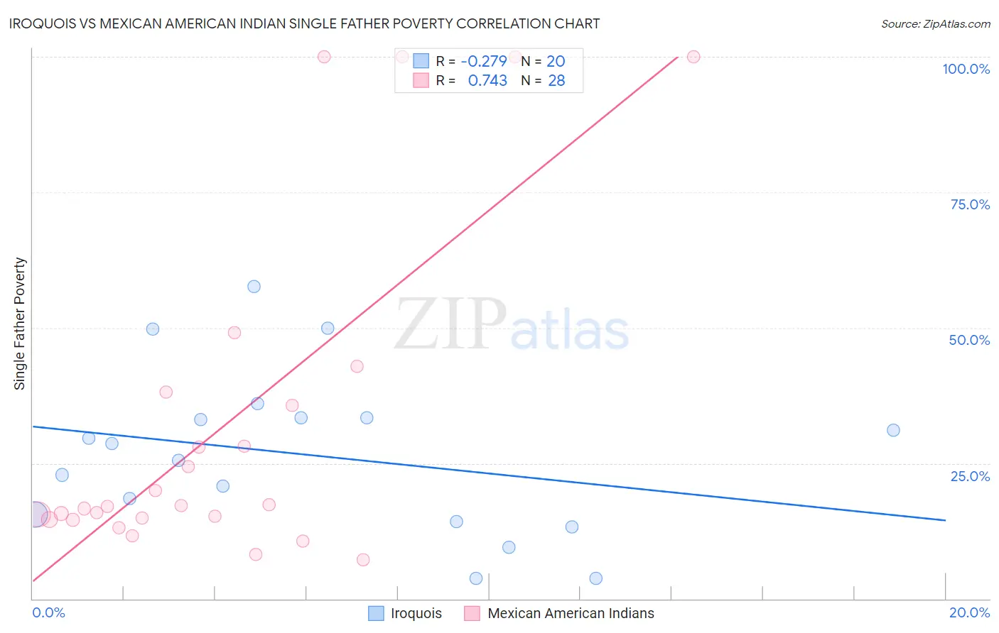 Iroquois vs Mexican American Indian Single Father Poverty