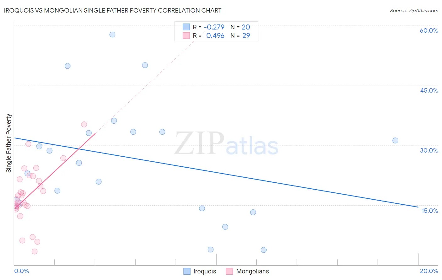Iroquois vs Mongolian Single Father Poverty