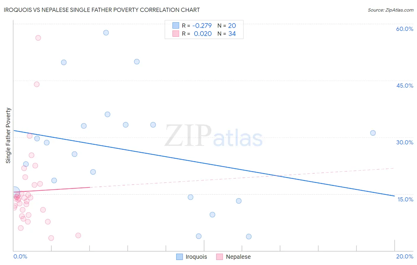 Iroquois vs Nepalese Single Father Poverty