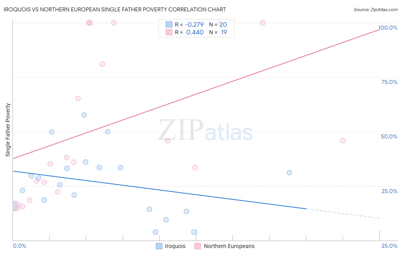 Iroquois vs Northern European Single Father Poverty