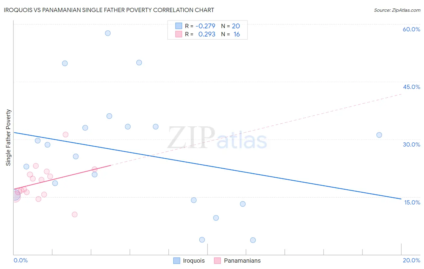 Iroquois vs Panamanian Single Father Poverty