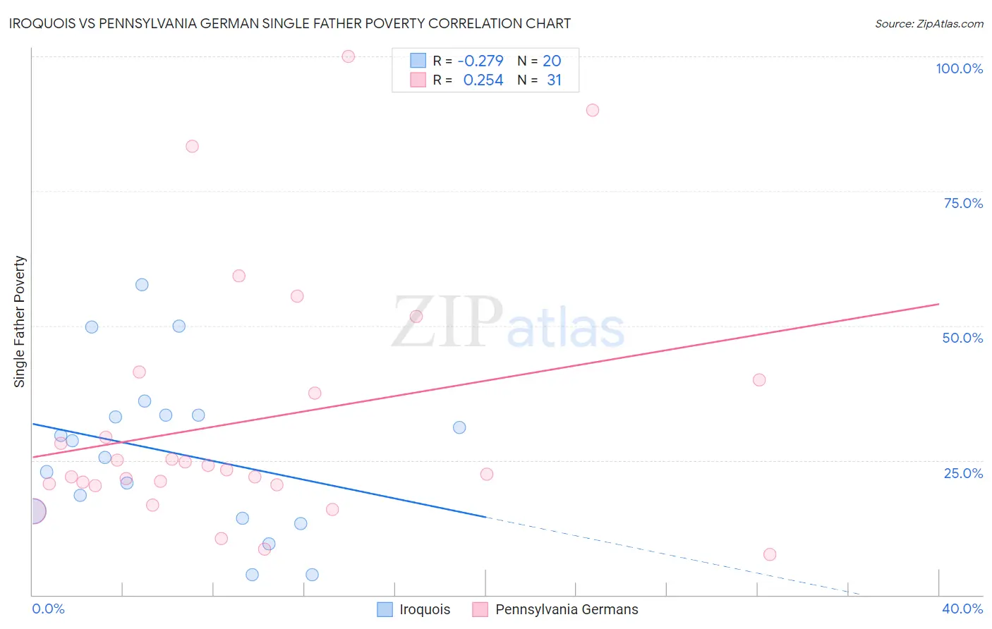 Iroquois vs Pennsylvania German Single Father Poverty