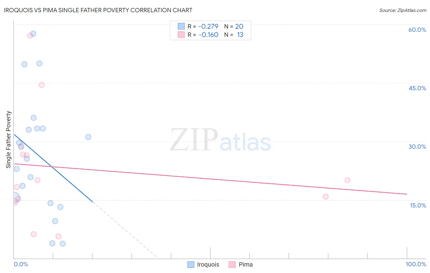 Iroquois vs Pima Single Father Poverty