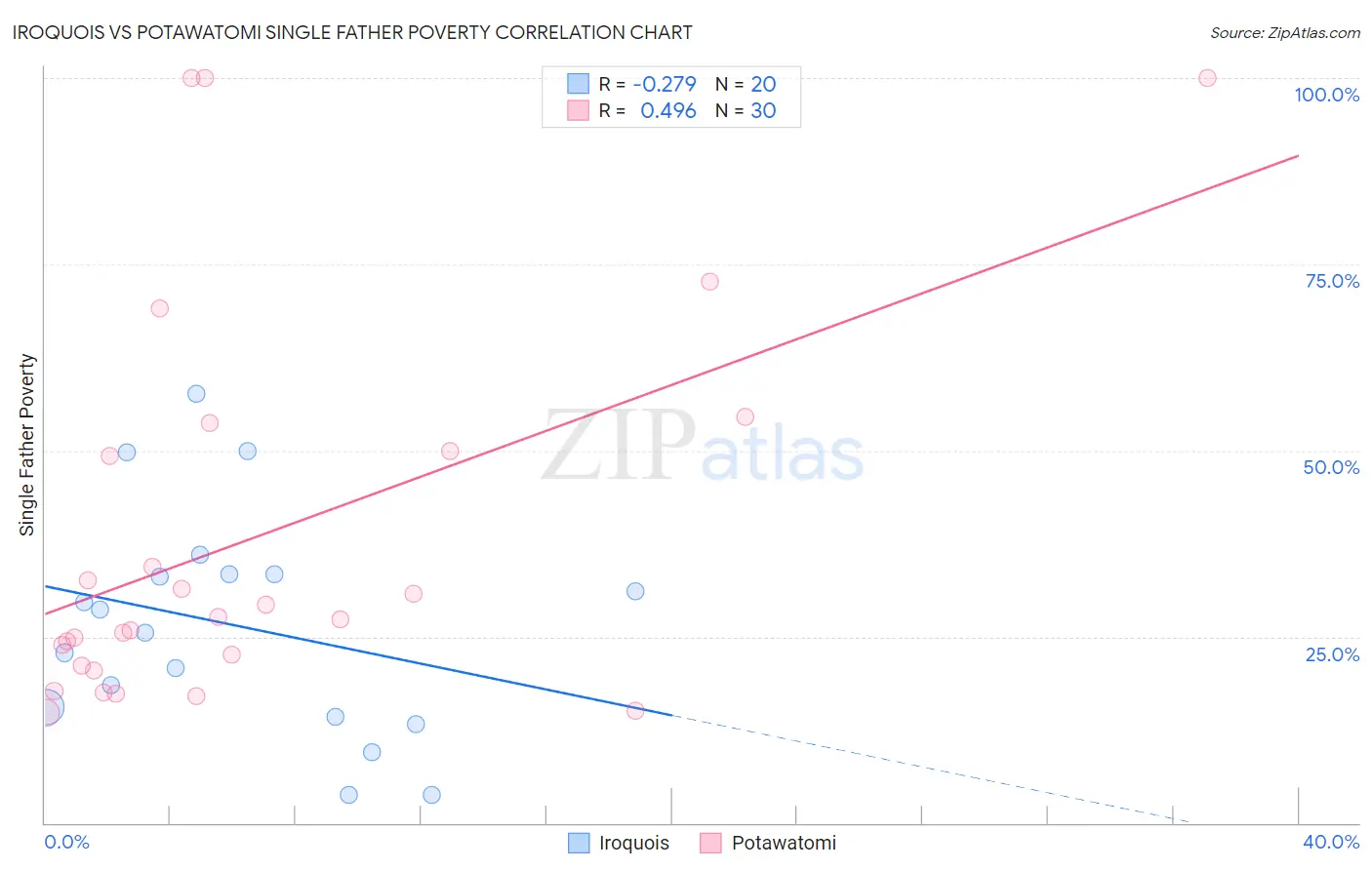 Iroquois vs Potawatomi Single Father Poverty