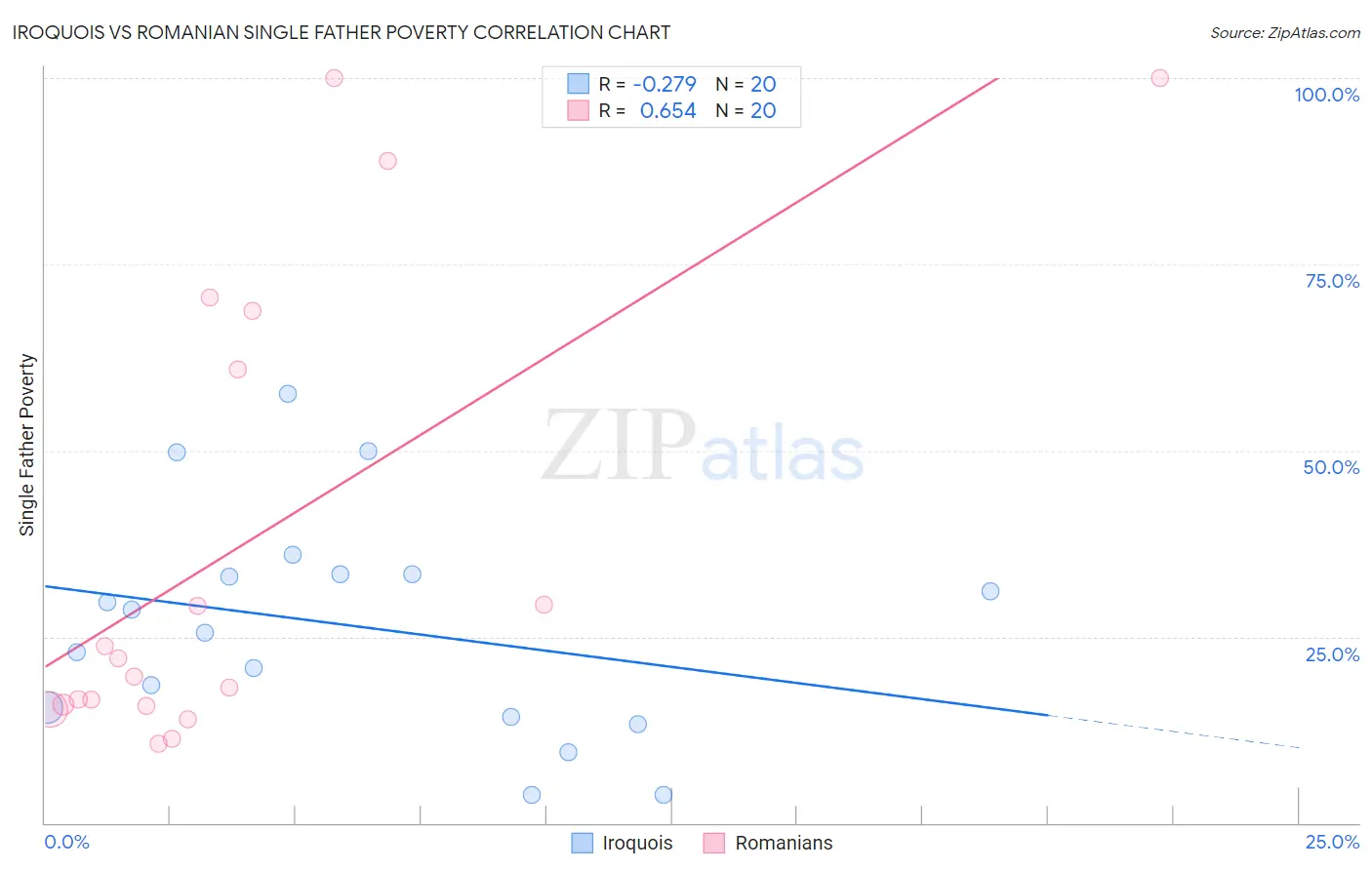 Iroquois vs Romanian Single Father Poverty