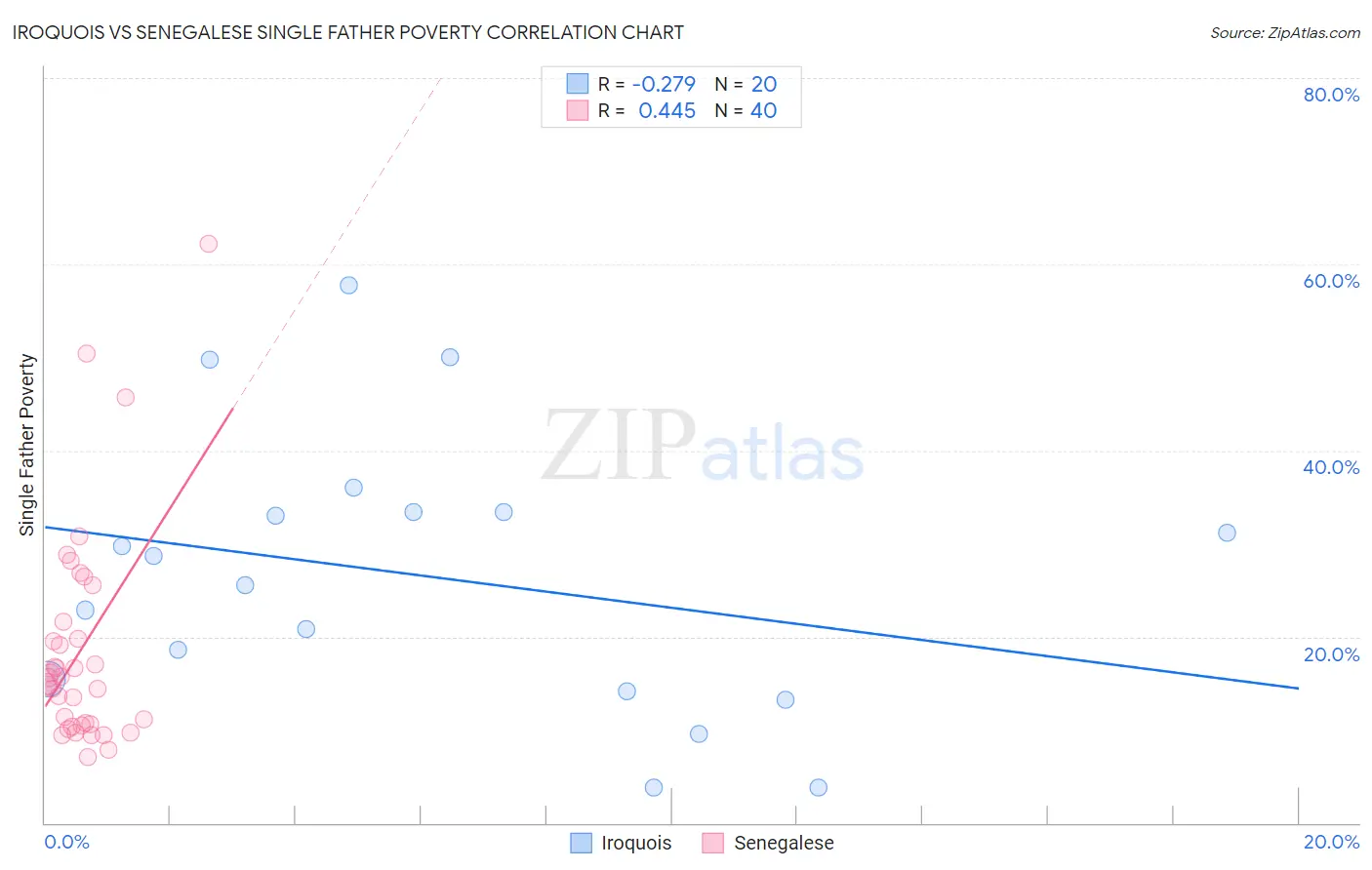 Iroquois vs Senegalese Single Father Poverty