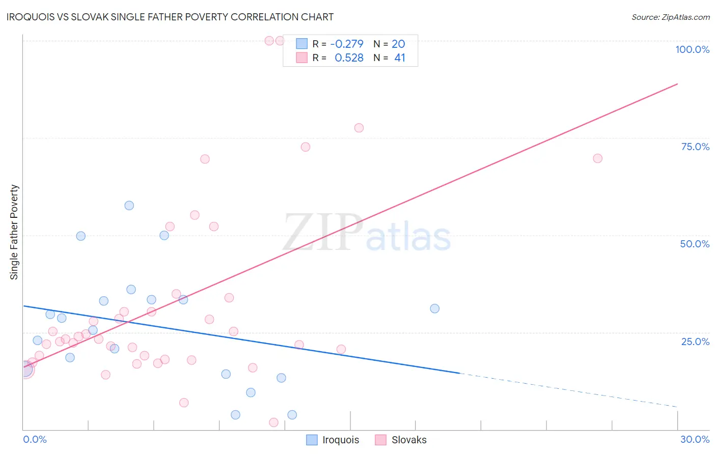 Iroquois vs Slovak Single Father Poverty