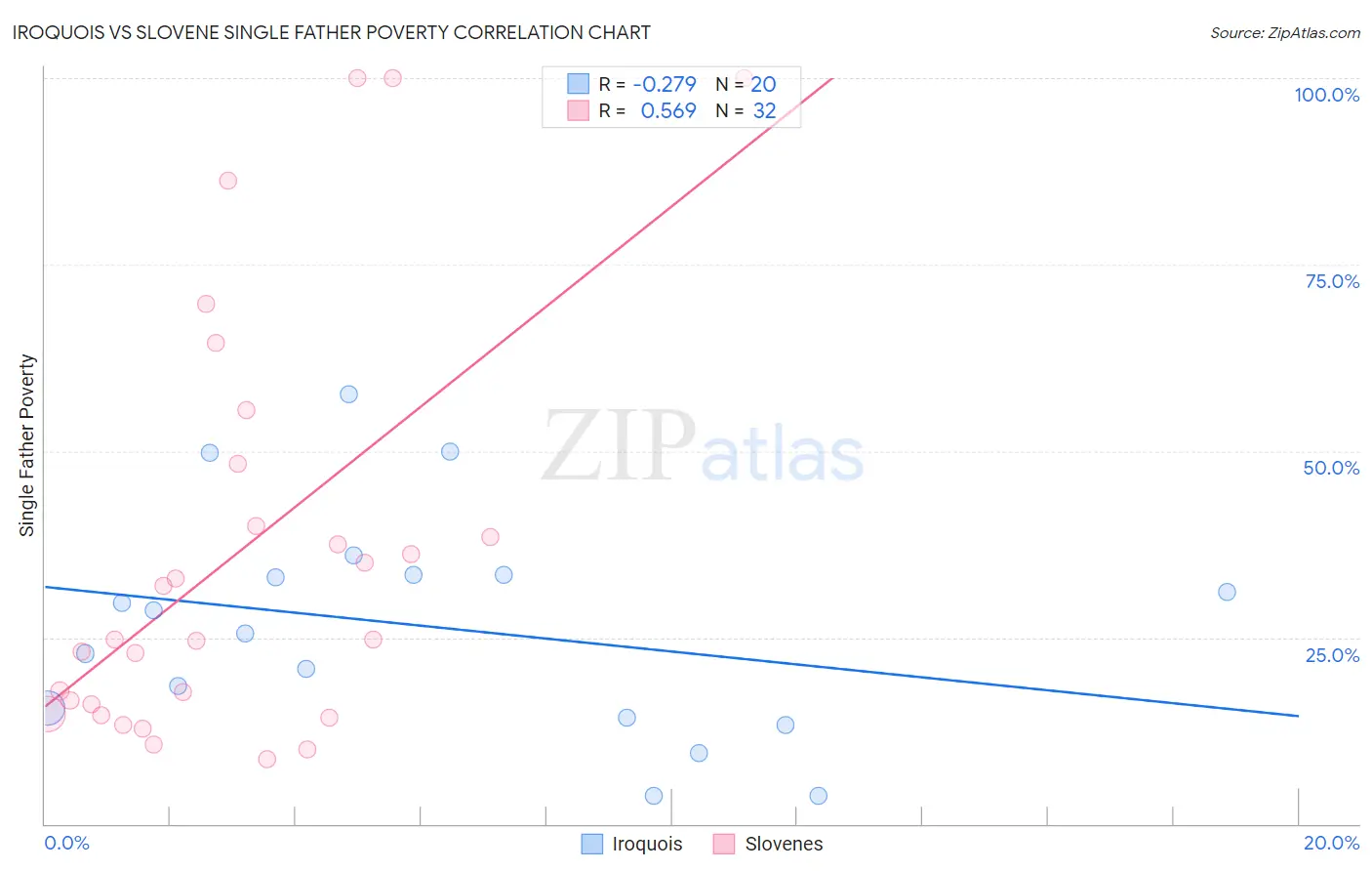 Iroquois vs Slovene Single Father Poverty