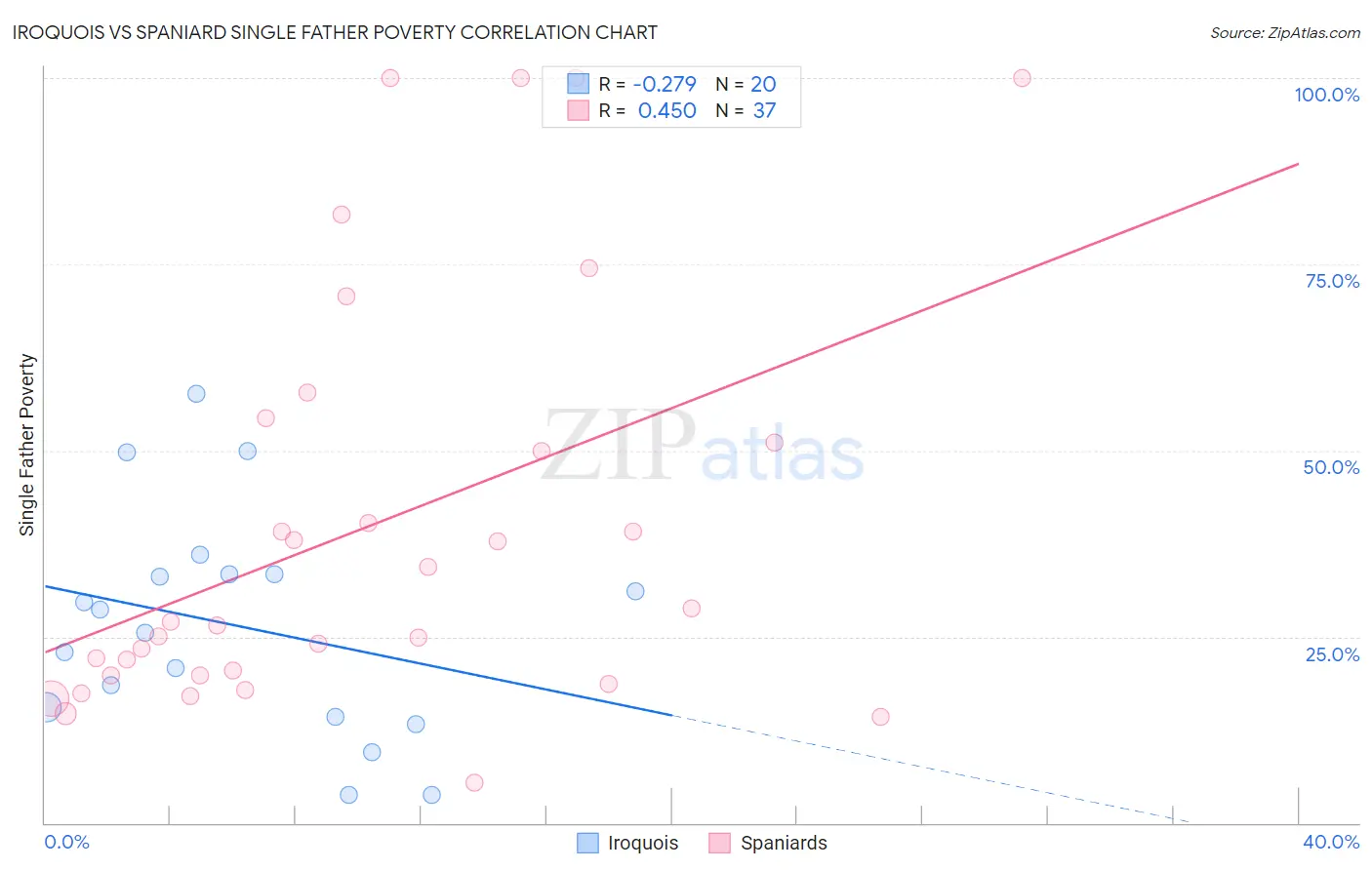 Iroquois vs Spaniard Single Father Poverty