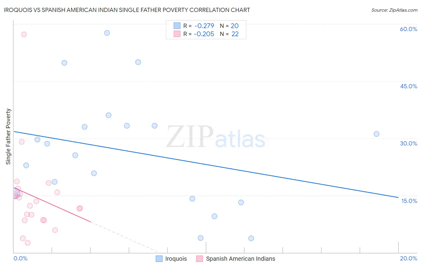 Iroquois vs Spanish American Indian Single Father Poverty