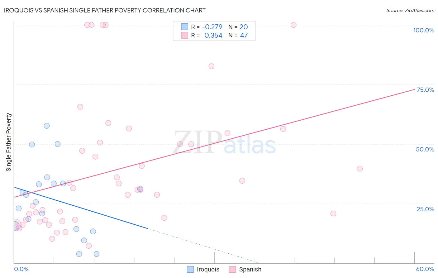 Iroquois vs Spanish Single Father Poverty