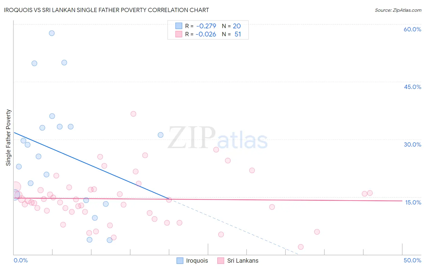 Iroquois vs Sri Lankan Single Father Poverty