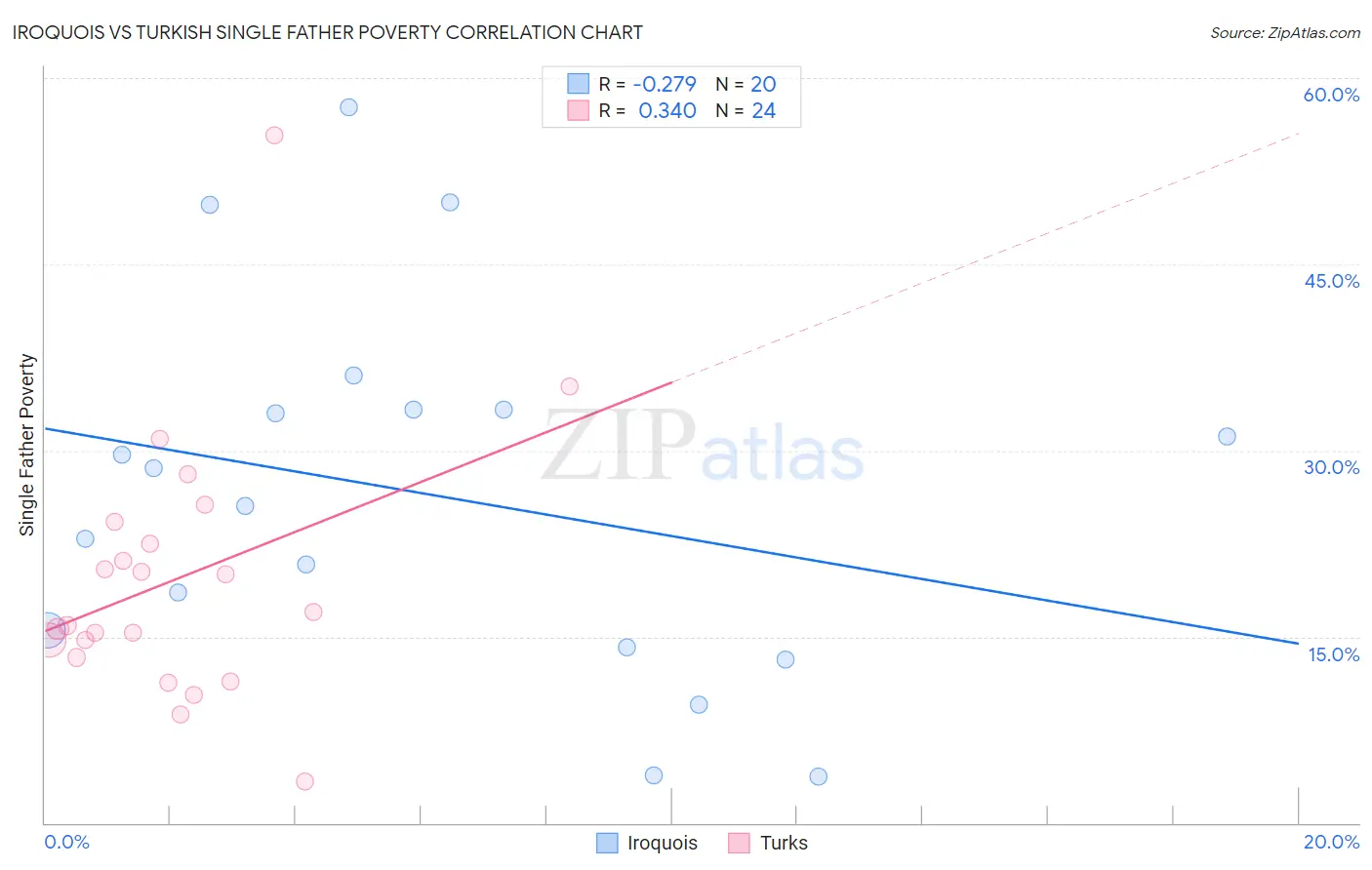 Iroquois vs Turkish Single Father Poverty