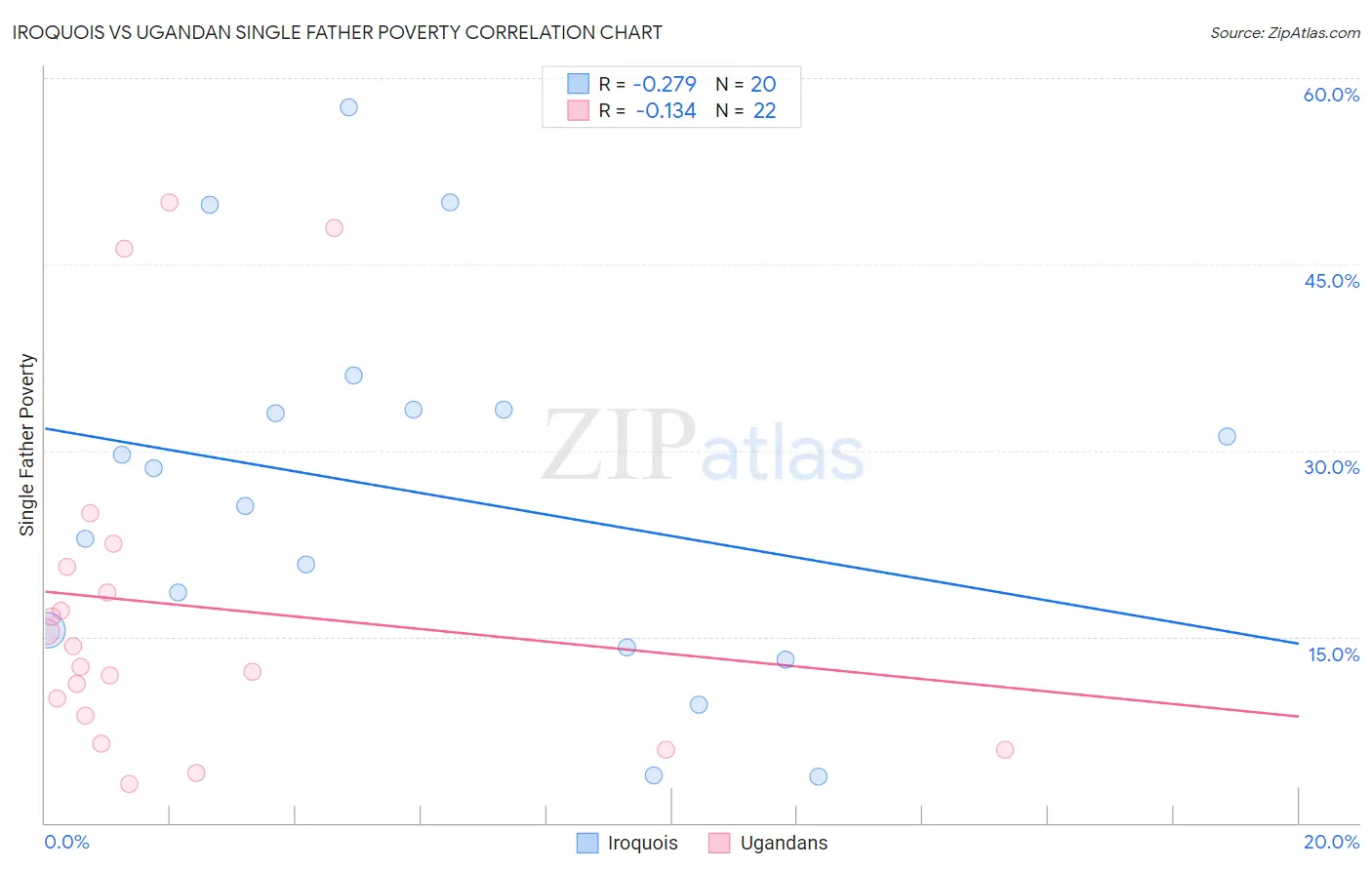 Iroquois vs Ugandan Single Father Poverty