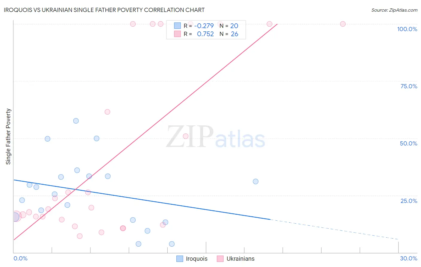 Iroquois vs Ukrainian Single Father Poverty