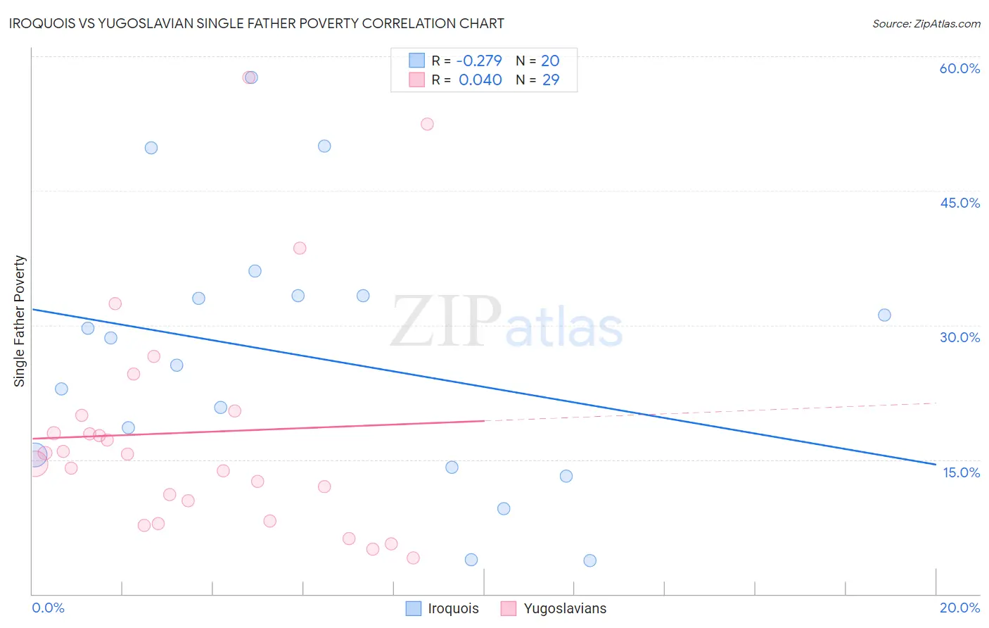 Iroquois vs Yugoslavian Single Father Poverty