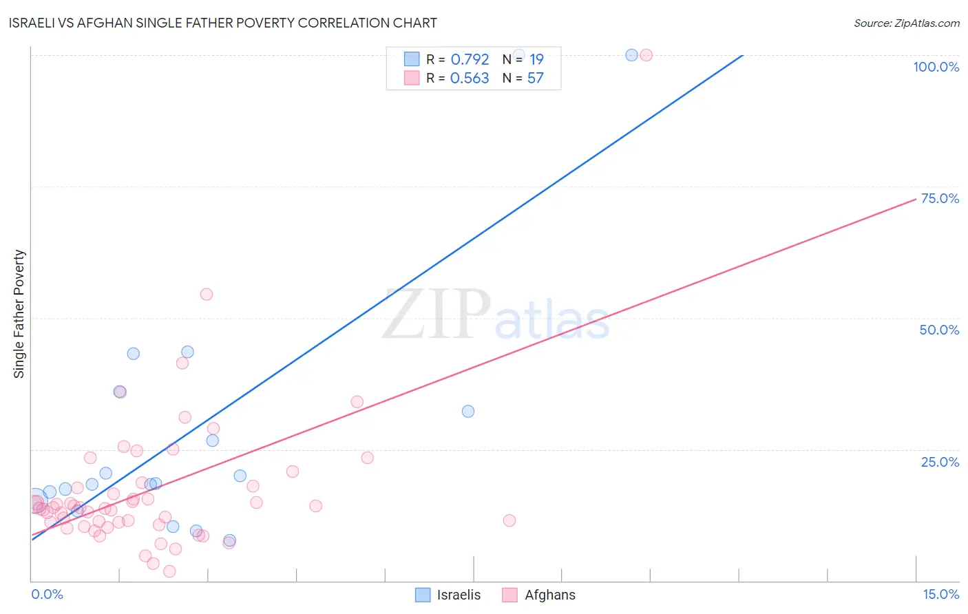 Israeli vs Afghan Single Father Poverty
