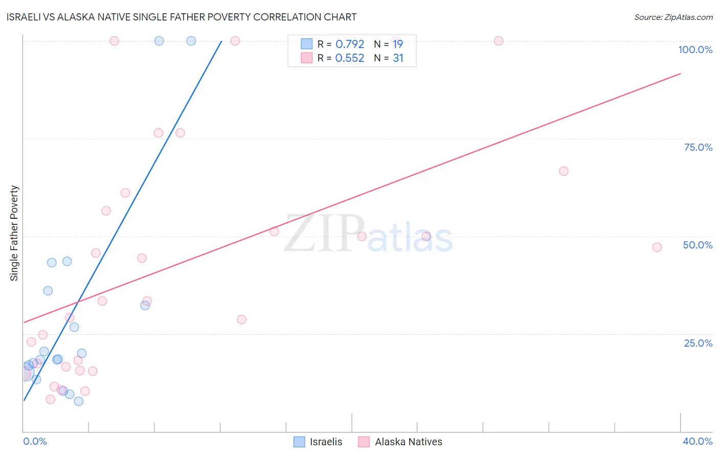 Israeli vs Alaska Native Single Father Poverty
