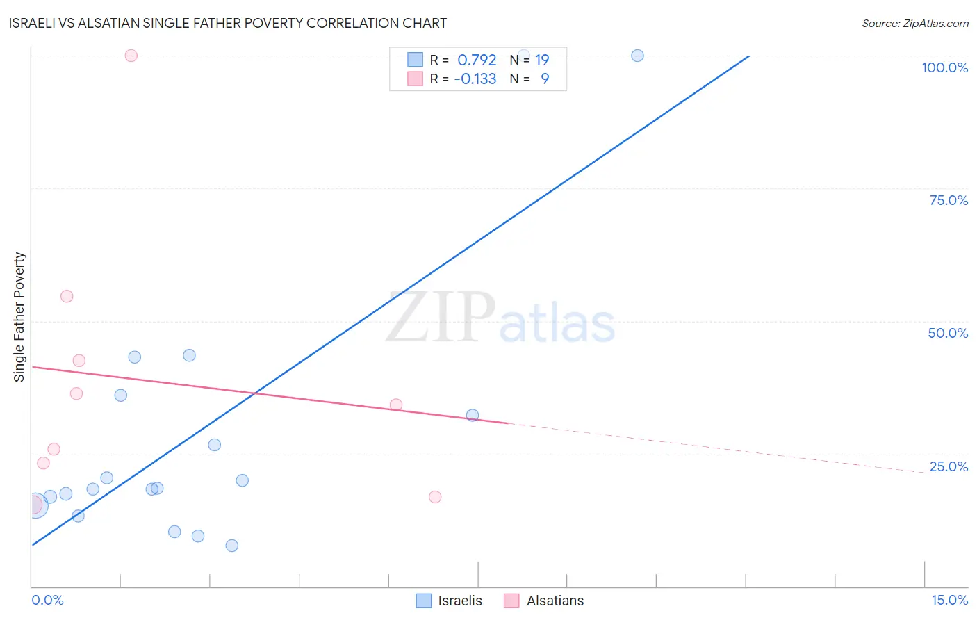 Israeli vs Alsatian Single Father Poverty